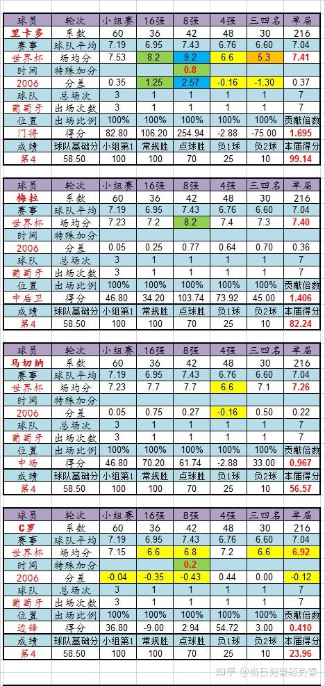 世界杯官方发布赛后数据,表现引争议的简单介绍 世界杯官方发布赛后数据,表现引争议的简单介绍